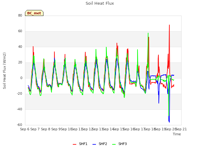 plot of Soil Heat Flux