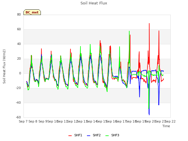 plot of Soil Heat Flux