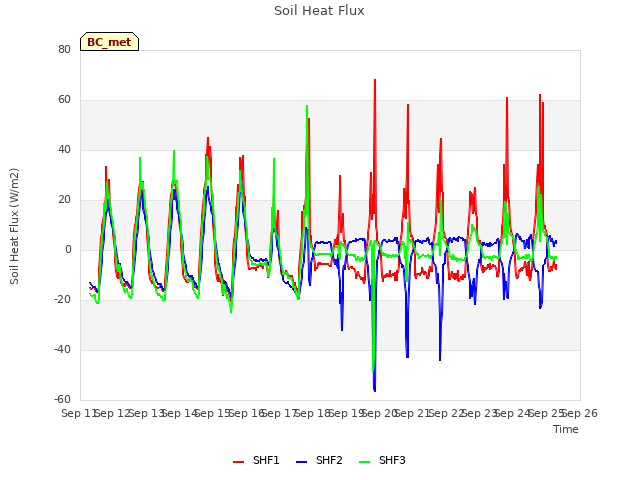 plot of Soil Heat Flux