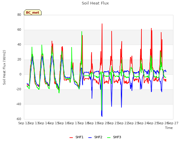 plot of Soil Heat Flux