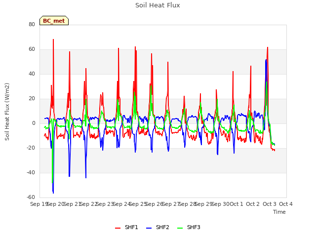 plot of Soil Heat Flux