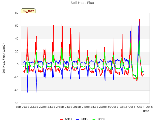 plot of Soil Heat Flux