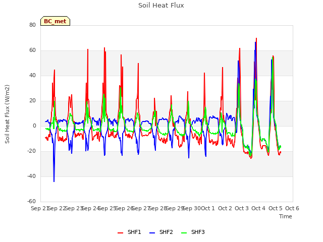 plot of Soil Heat Flux