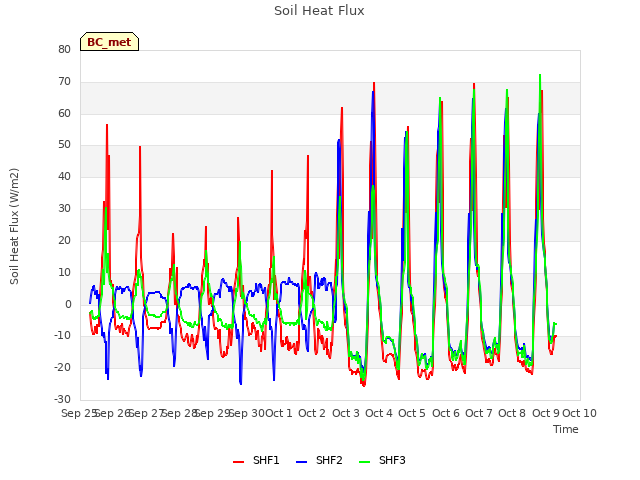 plot of Soil Heat Flux