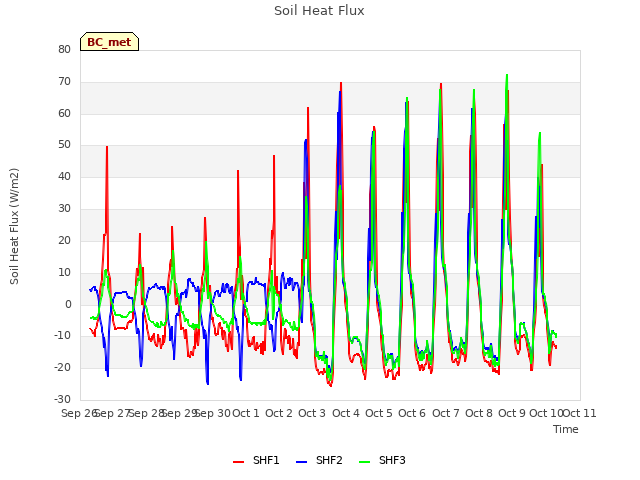 plot of Soil Heat Flux