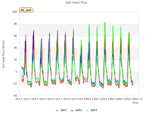 plot of Soil Heat Flux