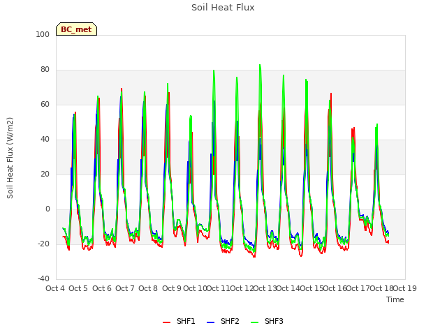 plot of Soil Heat Flux