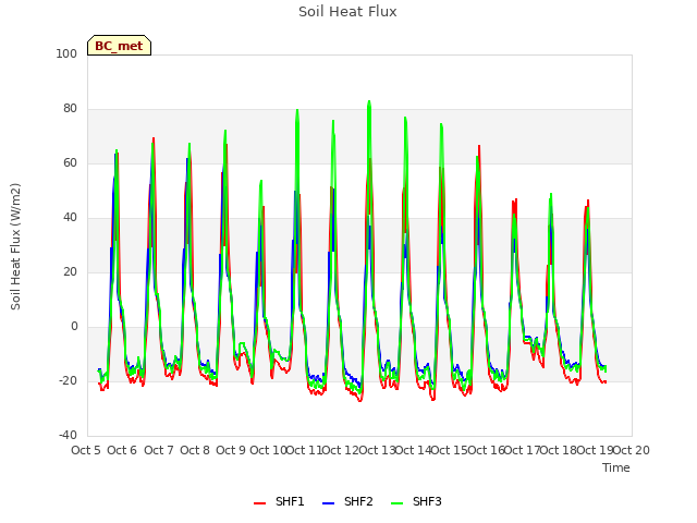 plot of Soil Heat Flux