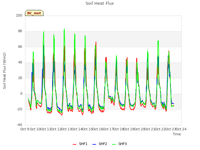 plot of Soil Heat Flux