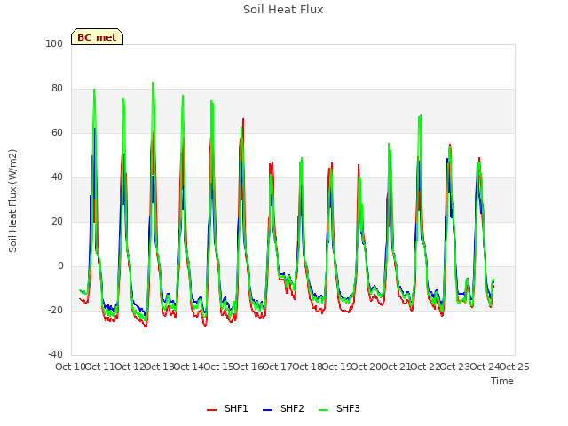 plot of Soil Heat Flux