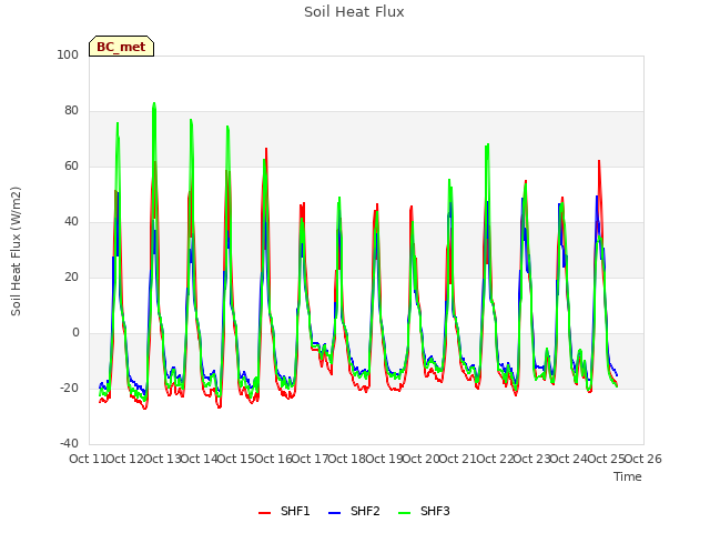plot of Soil Heat Flux