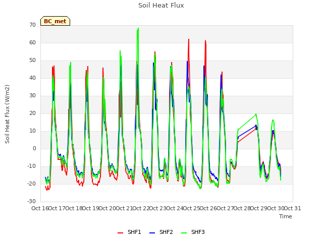 plot of Soil Heat Flux