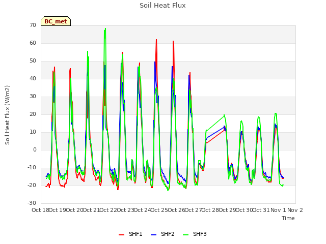 plot of Soil Heat Flux