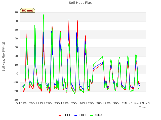 plot of Soil Heat Flux