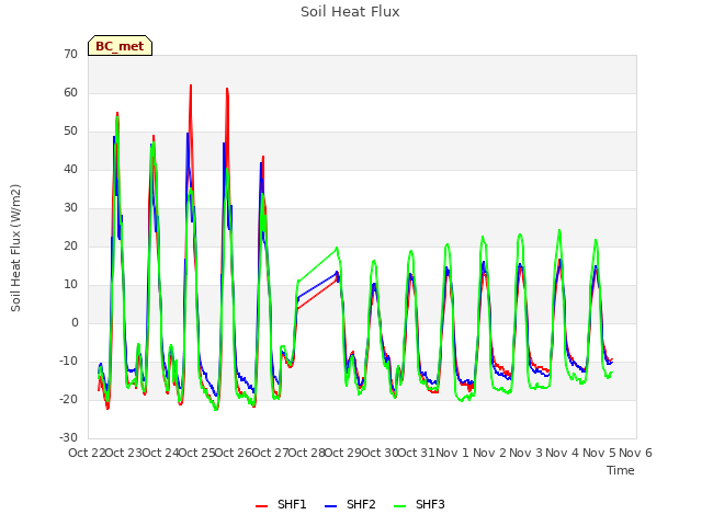 plot of Soil Heat Flux