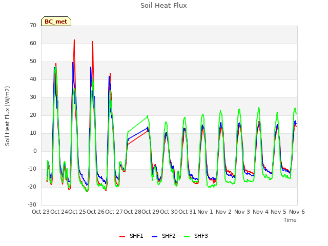 plot of Soil Heat Flux