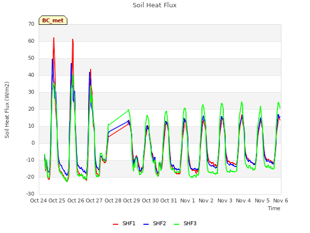 plot of Soil Heat Flux