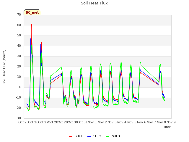 plot of Soil Heat Flux