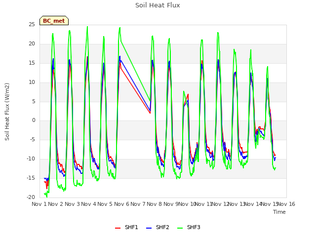 plot of Soil Heat Flux