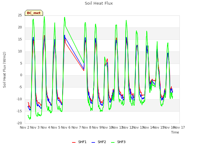 plot of Soil Heat Flux