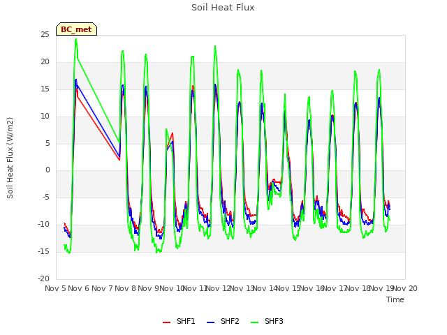 plot of Soil Heat Flux