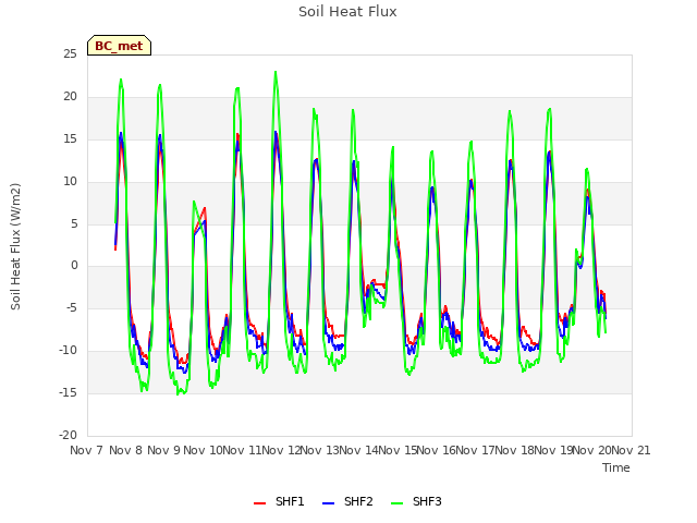 plot of Soil Heat Flux