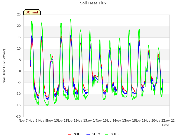 plot of Soil Heat Flux