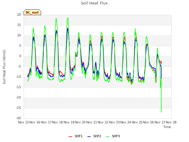 plot of Soil Heat Flux