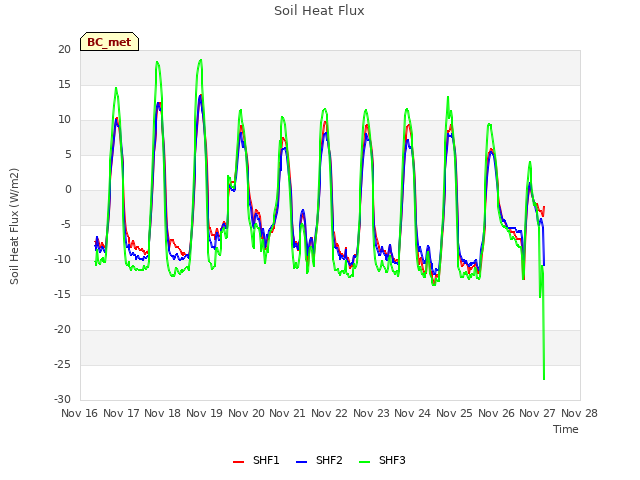 plot of Soil Heat Flux