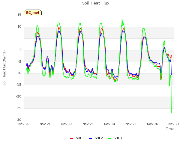 plot of Soil Heat Flux