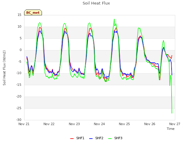 plot of Soil Heat Flux