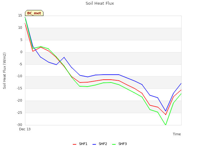 plot of Soil Heat Flux