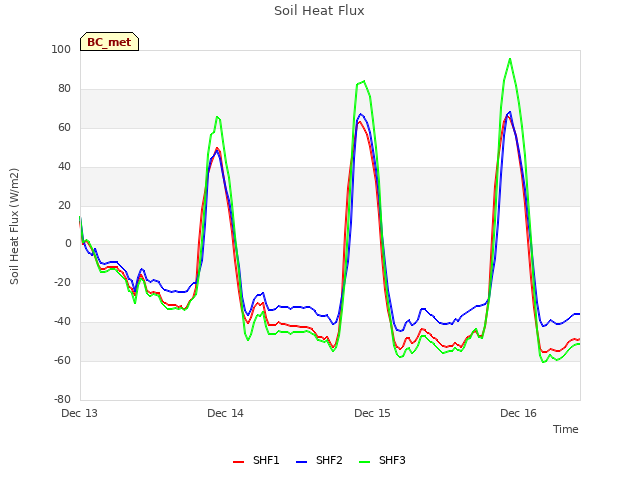 plot of Soil Heat Flux