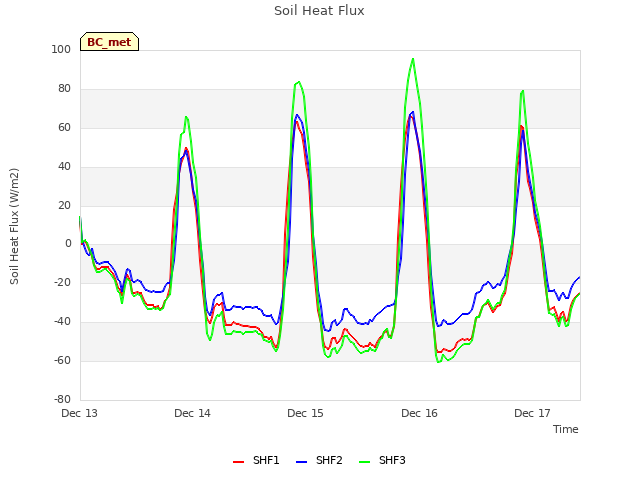 plot of Soil Heat Flux