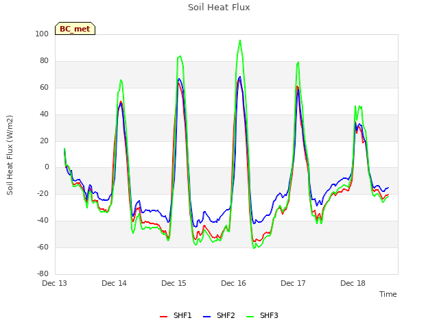 plot of Soil Heat Flux