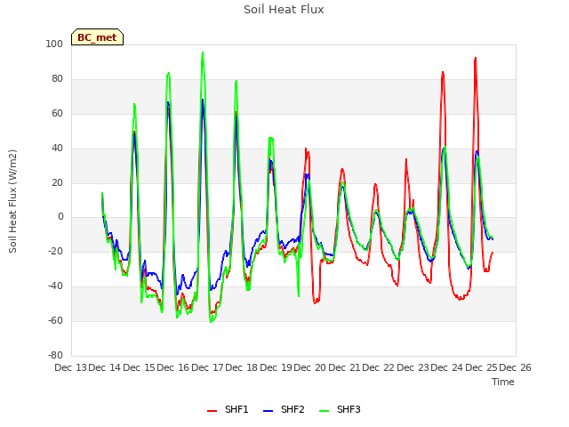 plot of Soil Heat Flux