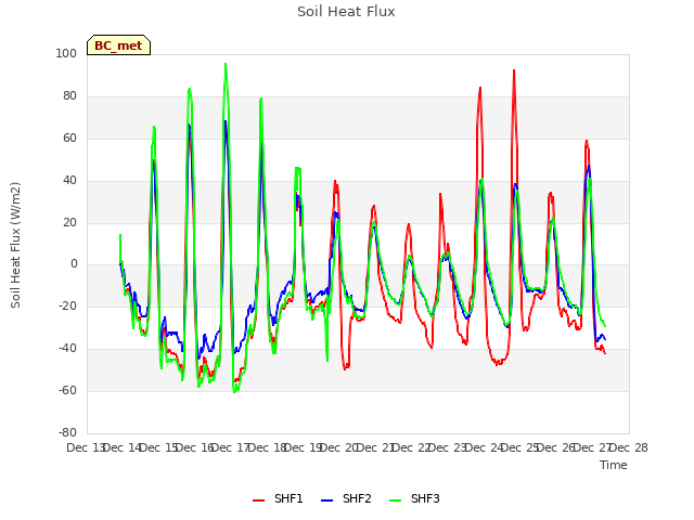 plot of Soil Heat Flux