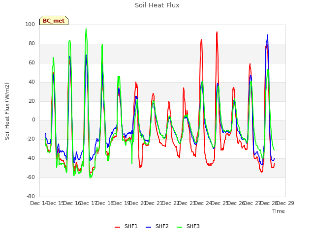 plot of Soil Heat Flux