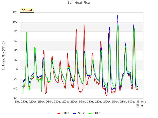 plot of Soil Heat Flux