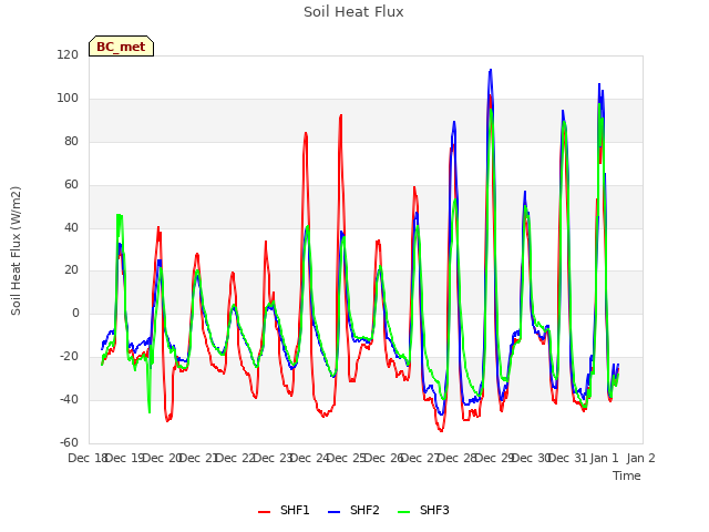 plot of Soil Heat Flux