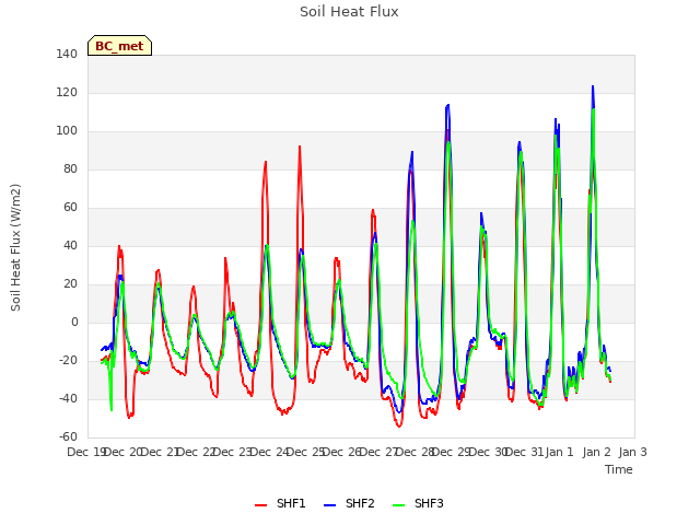 plot of Soil Heat Flux