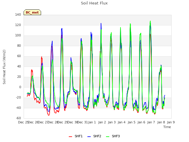 plot of Soil Heat Flux