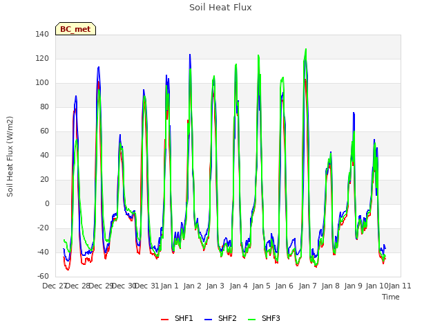 plot of Soil Heat Flux