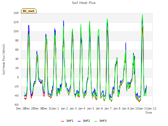 plot of Soil Heat Flux