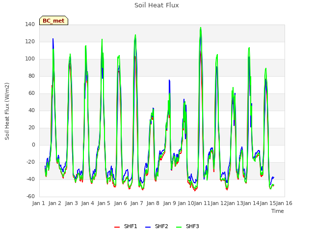 plot of Soil Heat Flux