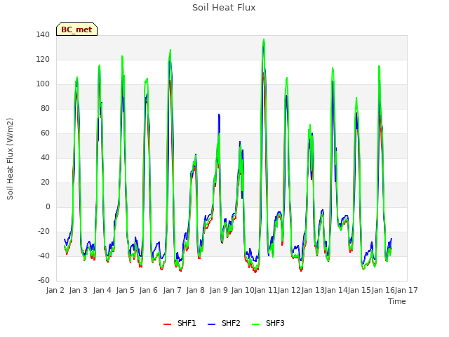 plot of Soil Heat Flux