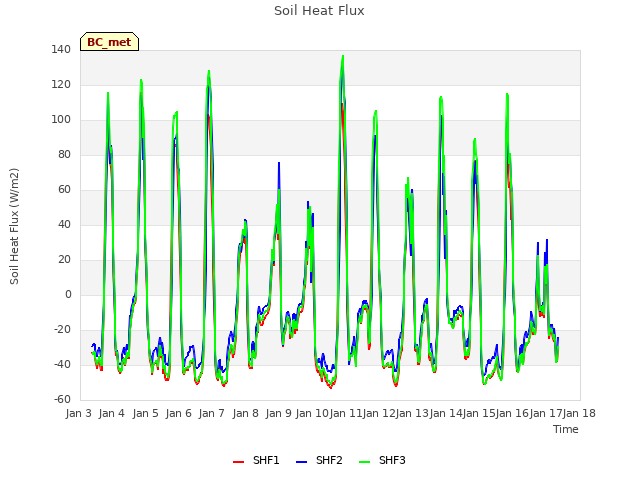 plot of Soil Heat Flux