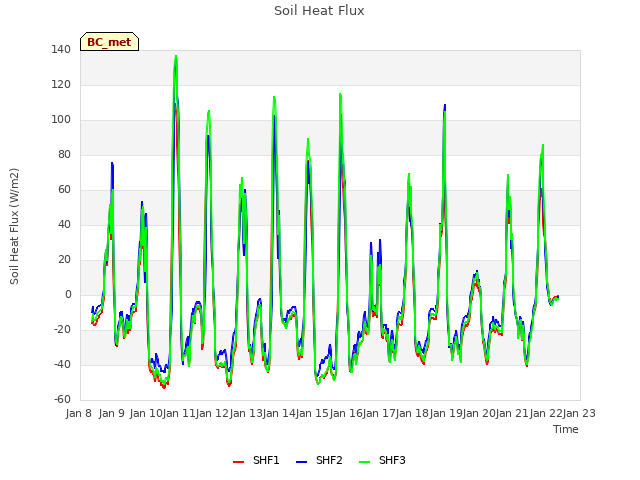 plot of Soil Heat Flux