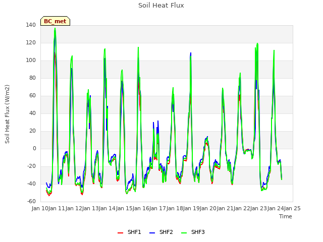 plot of Soil Heat Flux