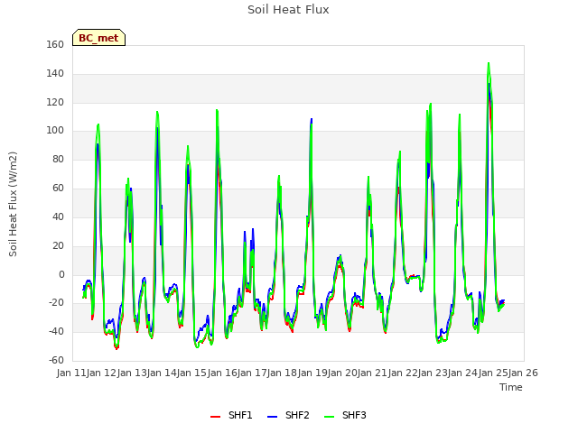 plot of Soil Heat Flux